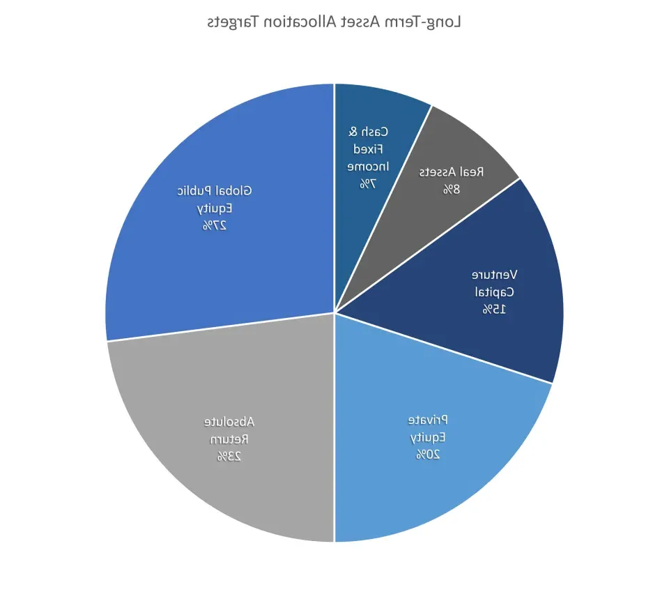 Pie Chart: Long Term Asset Allocation Targets - Global Public Equity 27%; Absolute Return 23%; Private Equity 20%; Venture Capital 15%; Real Assets 8%; Cash and Fixed Income 7%